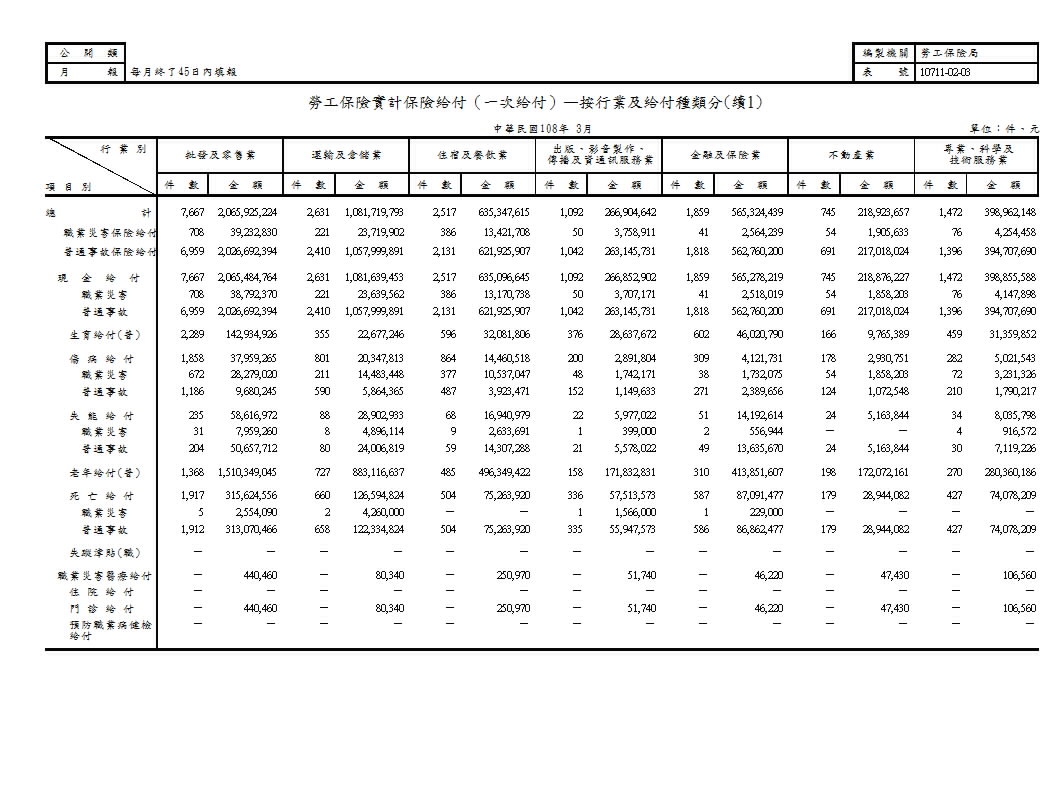 勞工保險實計保險給付（一次給付）—按行業及給付種類分第2頁圖表